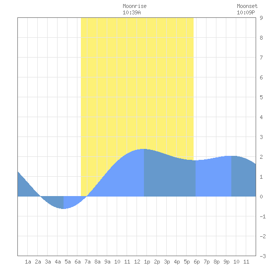 Tanapag Harbor tide chart for Monday, November 28, 2022