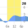 Tanapag Harbor tide chart for Monday, November 28, 2022