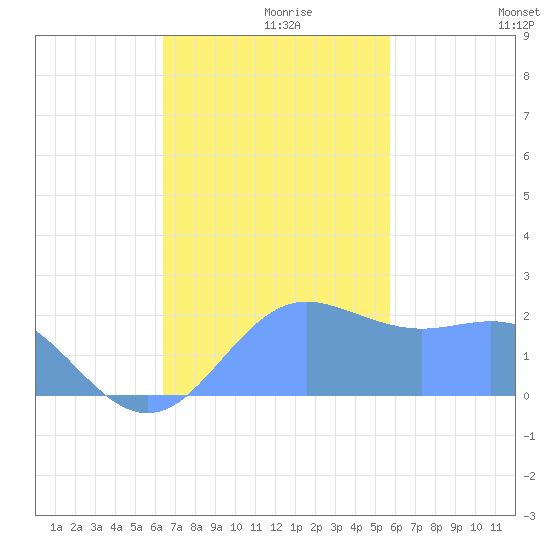Tanapag Harbor tide chart for Tuesday, November 29, 2022