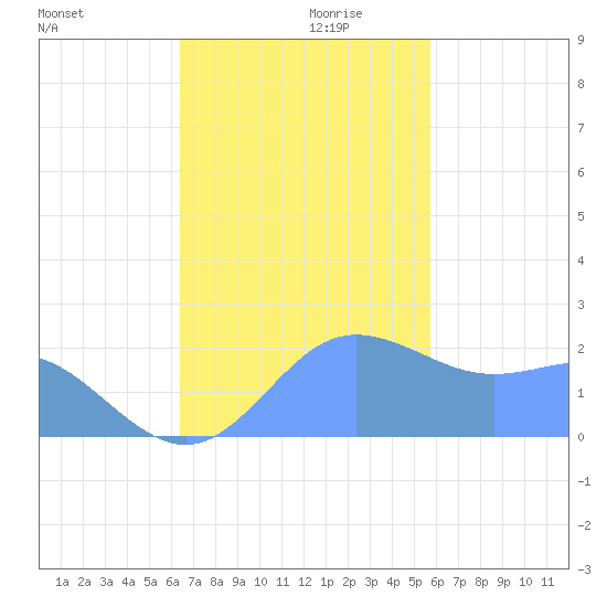 Tanapag Harbor tide chart for Wednesday, November 30, 2022
