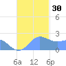 Tanapag Harbor tide chart for Wednesday, November 30, 2022