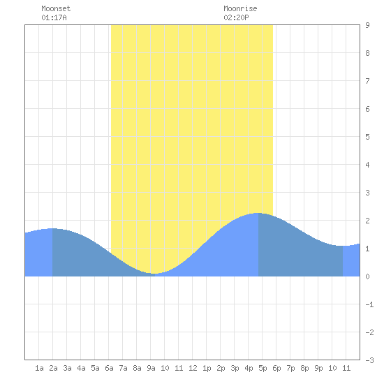 Tanapag Harbor tide chart for Thursday, November 3, 2022