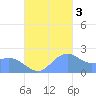 Tanapag Harbor tide chart for Thursday, November 3, 2022