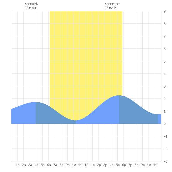 Tanapag Harbor tide chart for Friday, November 4, 2022