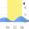 Tanapag Harbor tide chart for Friday, November 4, 2022