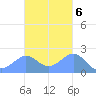 Tanapag Harbor tide chart for Sunday, November 6, 2022