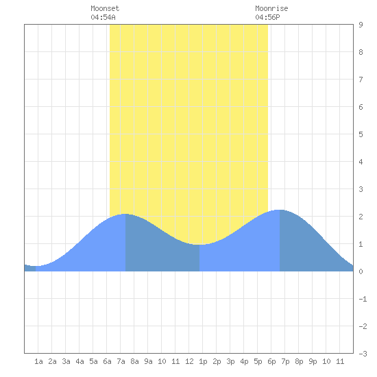 Tanapag Harbor tide chart for Monday, November 7, 2022