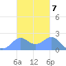 Tanapag Harbor tide chart for Monday, November 7, 2022