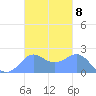 Tanapag Harbor tide chart for Tuesday, November 8, 2022