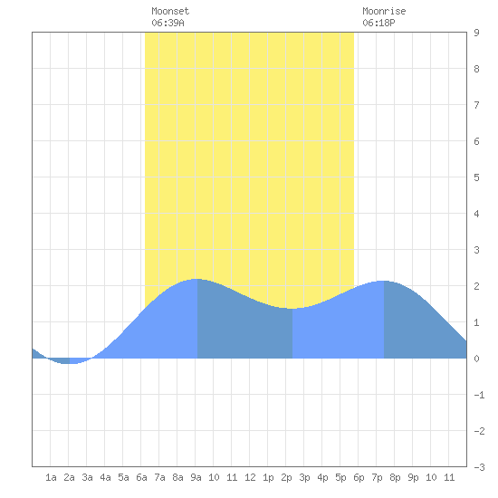 Tanapag Harbor tide chart for Wednesday, November 9, 2022