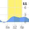 Tanapag Harbor tide chart for Sunday, December 11, 2022
