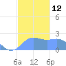 Tanapag Harbor tide chart for Monday, December 12, 2022