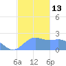 Tanapag Harbor tide chart for Tuesday, December 13, 2022
