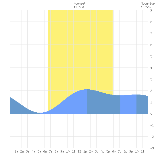 Tanapag Harbor tide chart for Wednesday, December 14, 2022