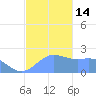 Tanapag Harbor tide chart for Wednesday, December 14, 2022