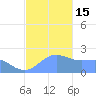 Tanapag Harbor tide chart for Thursday, December 15, 2022