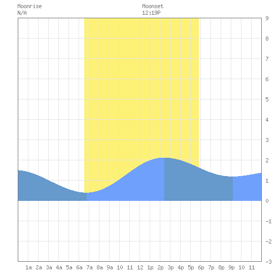 Tanapag Harbor tide chart for Friday, December 16, 2022