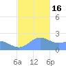 Tanapag Harbor tide chart for Friday, December 16, 2022