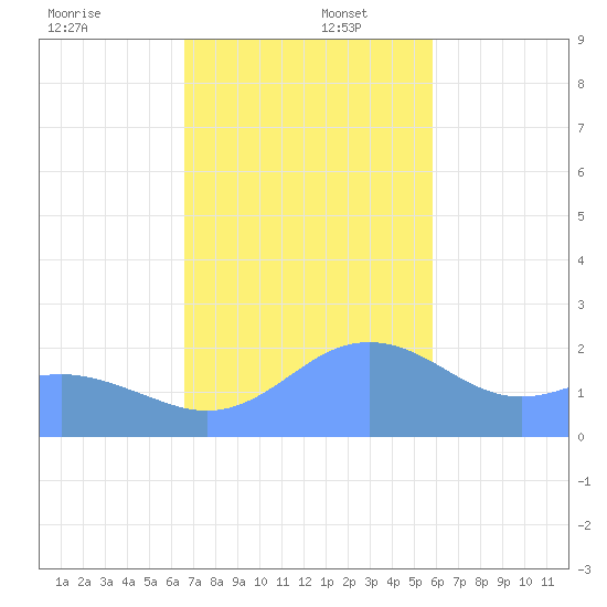 Tanapag Harbor tide chart for Saturday, December 17, 2022
