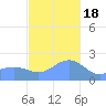 Tanapag Harbor tide chart for Sunday, December 18, 2022