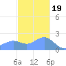 Tanapag Harbor tide chart for Monday, December 19, 2022