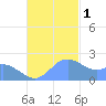 Tanapag Harbor tide chart for Thursday, December 1, 2022