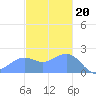 Tanapag Harbor tide chart for Tuesday, December 20, 2022