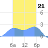 Tanapag Harbor tide chart for Wednesday, December 21, 2022