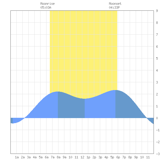 Tanapag Harbor tide chart for Thursday, December 22, 2022