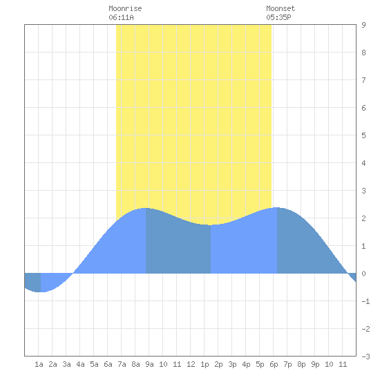 Tanapag Harbor tide chart for Friday, December 23, 2022