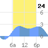 Tanapag Harbor tide chart for Saturday, December 24, 2022