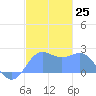 Tanapag Harbor tide chart for Sunday, December 25, 2022
