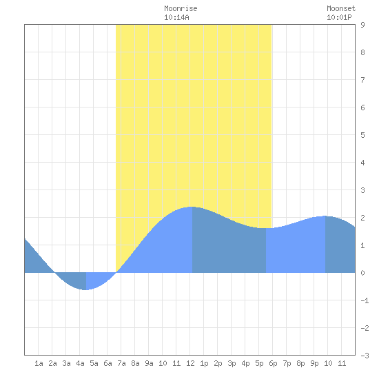 Tanapag Harbor tide chart for Tuesday, December 27, 2022