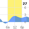 Tanapag Harbor tide chart for Tuesday, December 27, 2022