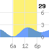Tanapag Harbor tide chart for Thursday, December 29, 2022