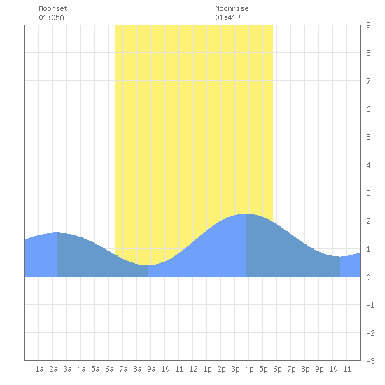 Tanapag Harbor tide chart for Friday, December 2, 2022