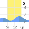 Tanapag Harbor tide chart for Friday, December 2, 2022