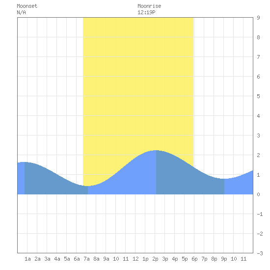 Tanapag Harbor tide chart for Friday, December 30, 2022