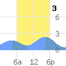 Tanapag Harbor tide chart for Saturday, December 3, 2022
