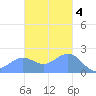 Tanapag Harbor tide chart for Sunday, December 4, 2022