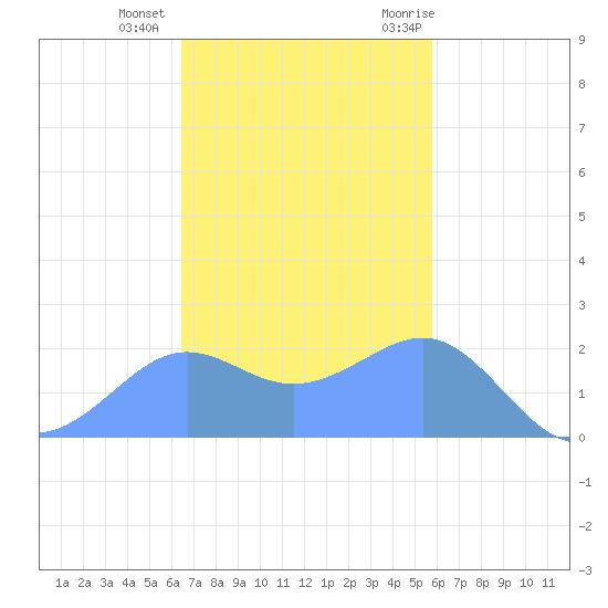 Tanapag Harbor tide chart for Monday, December 5, 2022
