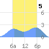 Tanapag Harbor tide chart for Monday, December 5, 2022