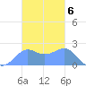 Tanapag Harbor tide chart for Tuesday, December 6, 2022