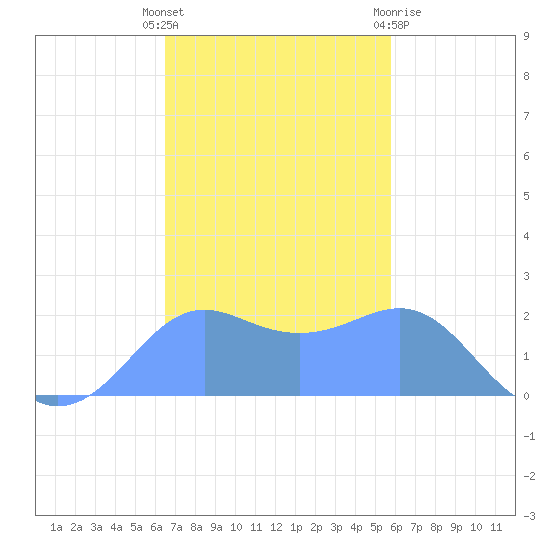 Tanapag Harbor tide chart for Wednesday, December 7, 2022