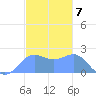 Tanapag Harbor tide chart for Wednesday, December 7, 2022