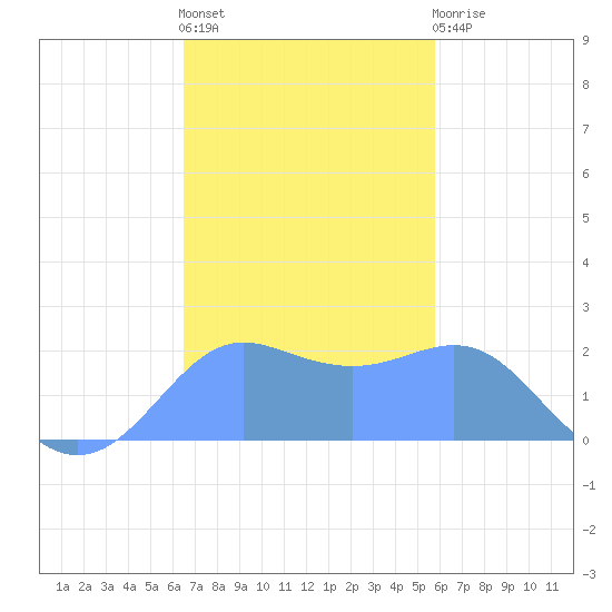 Tanapag Harbor tide chart for Thursday, December 8, 2022