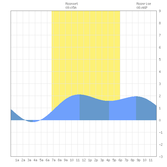 Tanapag Harbor tide chart for Tuesday, January 10, 2023
