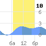 Tanapag Harbor tide chart for Tuesday, January 10, 2023