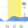Tanapag Harbor tide chart for Wednesday, January 11, 2023