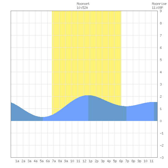 Tanapag Harbor tide chart for Friday, January 13, 2023